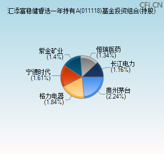 011118基金投资组合(持股)图