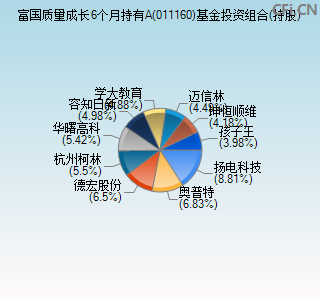 011160基金投资组合(持股)图