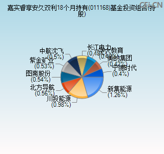 011168基金投资组合(持股)图