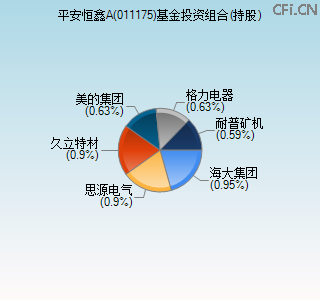 011175基金投资组合(持股)图