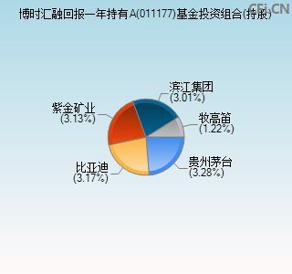 011177基金投资组合(持股)图