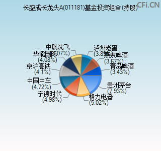 011181基金投资组合(持股)图