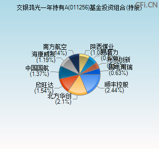 011256基金投资组合(持股)图