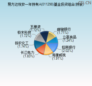 011298基金投资组合(持股)图