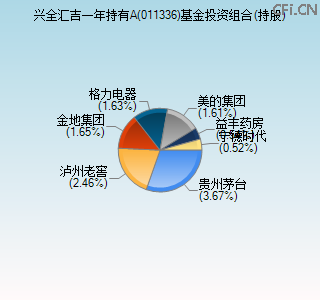 011336基金投资组合(持股)图