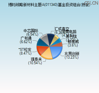 011340基金投资组合(持股)图