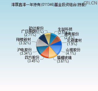 011346基金投资组合(持股)图