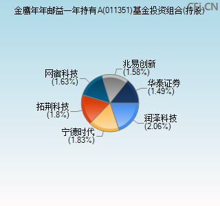 011351基金投资组合(持股)图