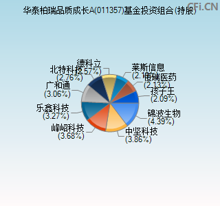 011357基金投资组合(持股)图