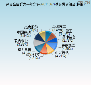 011367基金投资组合(持股)图