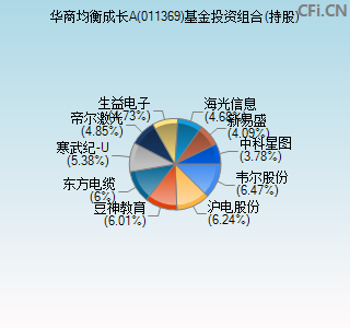 011369基金投资组合(持股)图