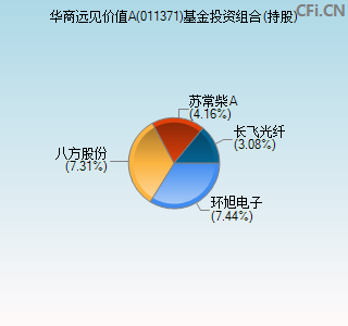 011371基金投资组合(持股)图