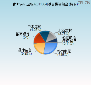 011384基金投资组合(持股)图