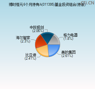 011395基金投资组合(持股)图