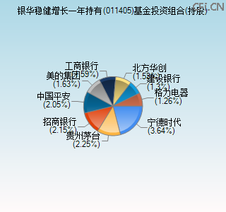 011405基金投资组合(持股)图