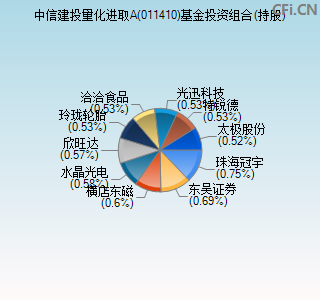 011410基金投资组合(持股)图