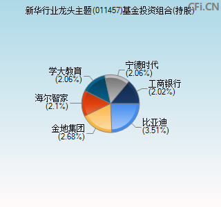 011457基金投资组合(持股)图