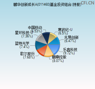 011460基金投资组合(持股)图