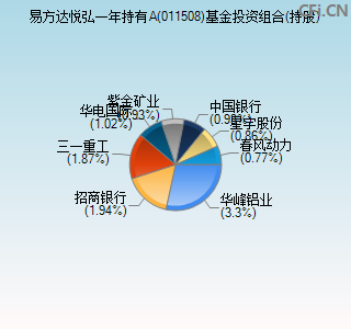 011508基金投资组合(持股)图