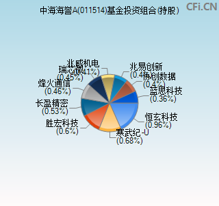 011514基金投资组合(持股)图