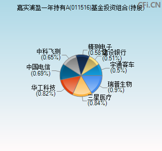 011516基金投资组合(持股)图