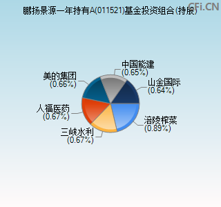 011521基金投资组合(持股)图