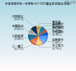 011525基金投资组合(持股)图