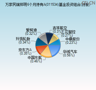 011534基金投资组合(持股)图