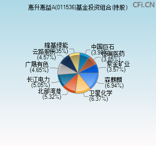 011536基金投资组合(持股)图