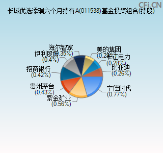 011538基金投资组合(持股)图