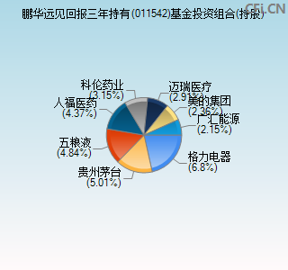 011542基金投资组合(持股)图