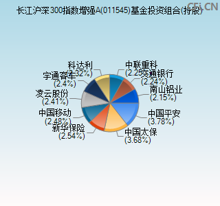 011545基金投资组合(持股)图