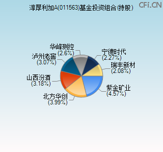 011563基金投资组合(持股)图