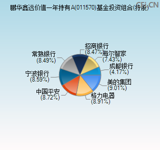 011570基金投资组合(持股)图