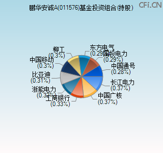 011576基金投资组合(持股)图