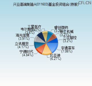 011603基金投资组合(持股)图