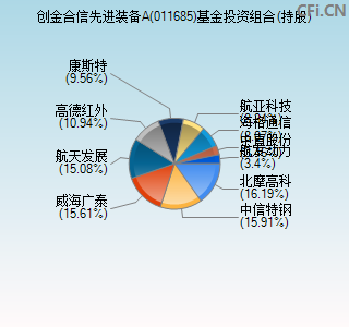 011685基金投资组合(持股)图