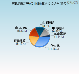 011690基金投资组合(持股)图