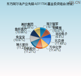 011704基金投资组合(持股)图