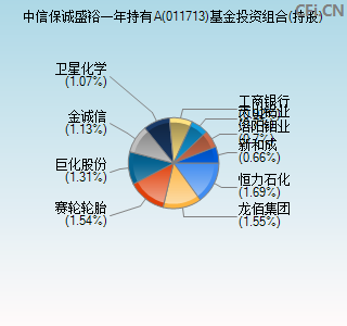 011713基金投资组合(持股)图