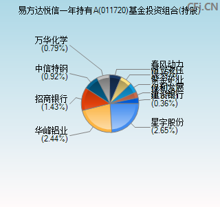 011720基金投资组合(持股)图