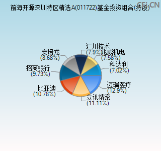 011722基金投资组合(持股)图