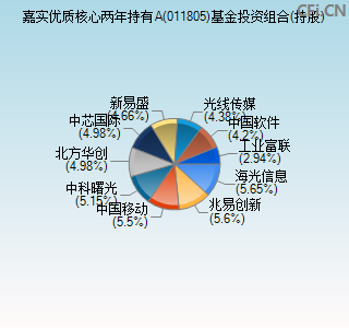 011805基金投资组合(持股)图