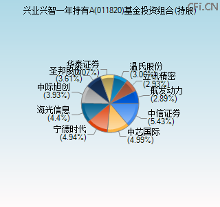 011820基金投资组合(持股)图