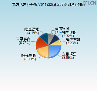 011822基金投资组合(持股)图