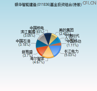 011836基金投资组合(持股)图