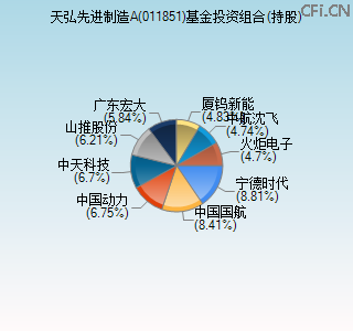 011851基金投资组合(持股)图