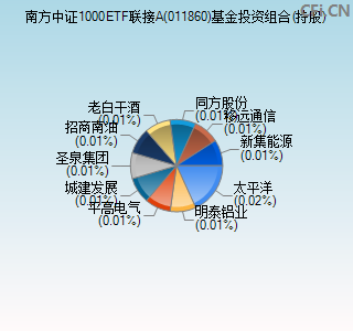 011860基金投资组合(持股)图