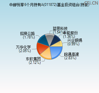 011872基金投资组合(持股)图