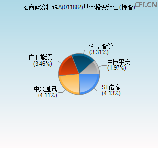 011882基金投资组合(持股)图